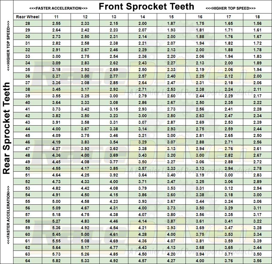 Motorcycle Sprocket Ratio Chart